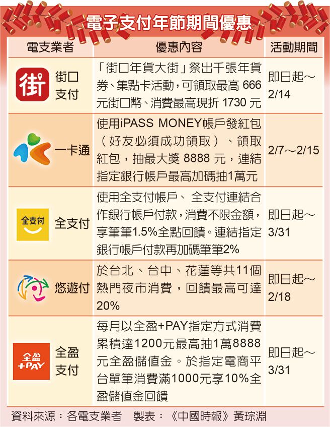 电子支付年节期间优惠