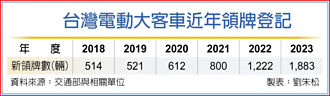 電動大巴2023領牌數 再創新高
