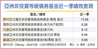 陆政策撑腰 亚洲非投等债吸金