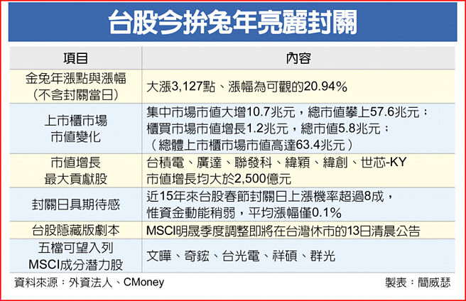 台股今拚兔年亮丽封关