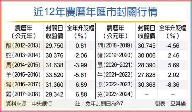 近12年农历年匯市封关行情