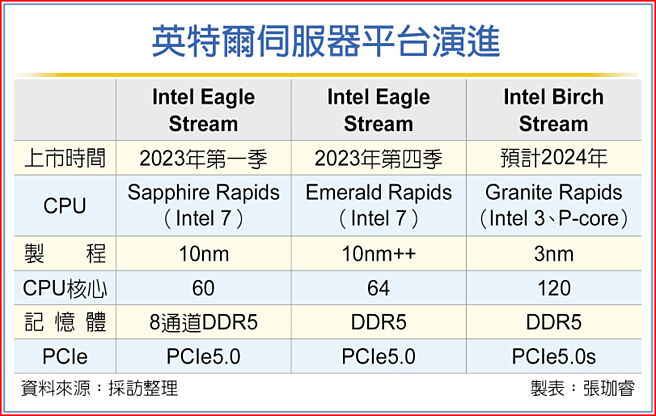 英特尔伺服器平台演进