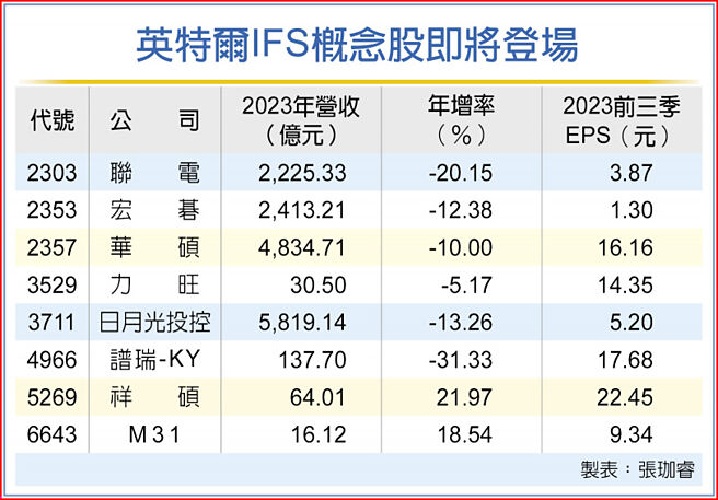 英特尔IFS概念股即将登场