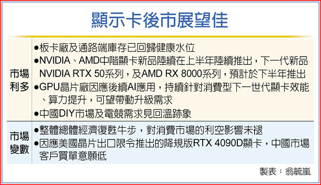 显示卡后市展望佳