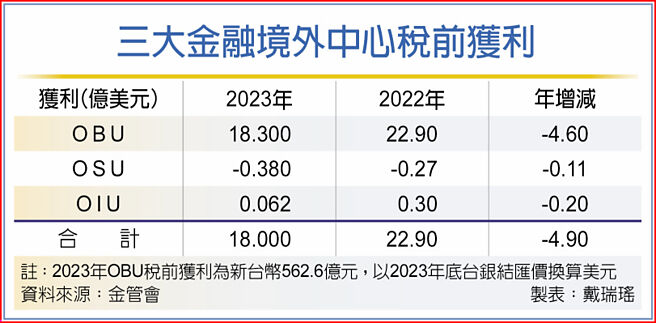 三大金融境外中心税前获利