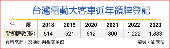 台湾电动大客车近年领牌登记