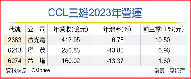 CCL三雄2023年營運