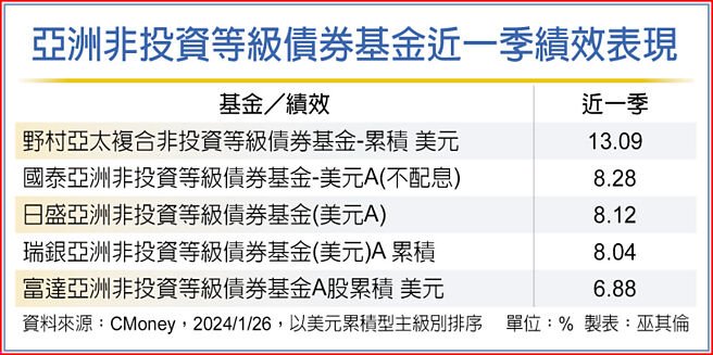 亞洲非投資等級債券基金近一季績效表現