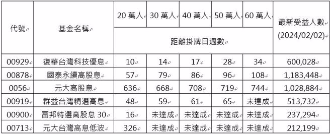 资料来源：CMoney，资料日期：2024/02/02