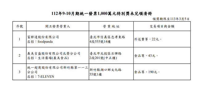 財政部表示，目前尚有3張112年9-10月期統一發票千萬發票尚未領取，期限為113年3月5日。（圖財政部官網）