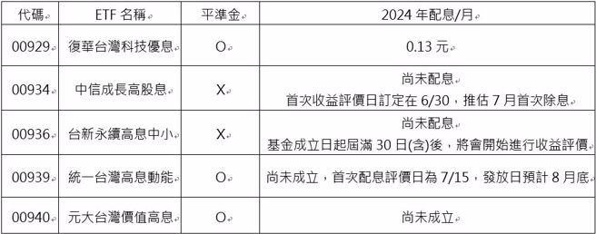 资料整理：各投信公开说明书。
