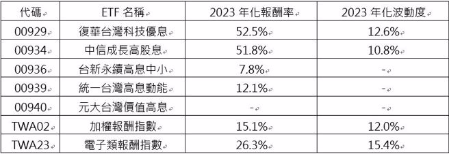 资料来源：CMoney，资料日期：2024/2/1