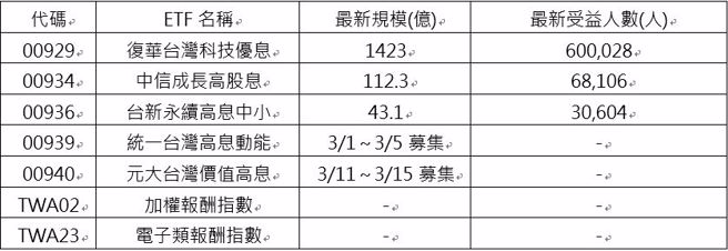 资料来源：CMoney，资料日期：2024/2/2