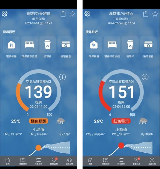 2月4日上午黃色小鴨附近空品質測站11：43橘色提醒、12：54紅色警示，空氣品質不良，對所有族群不健康。（地球公民基金會提供）