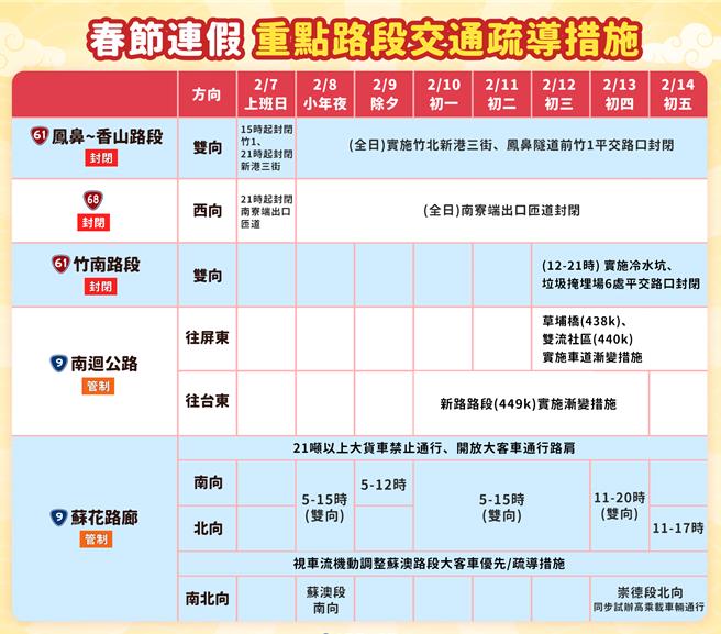 春节连假期省道交通管制措施。（公路局提供／蔡亚桦台北传真）
