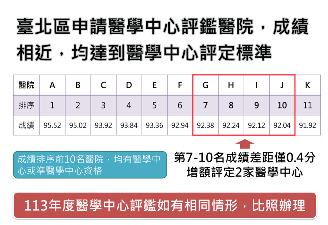 卫福部今天公布医院评鑑结果。（图／卫福部提供）