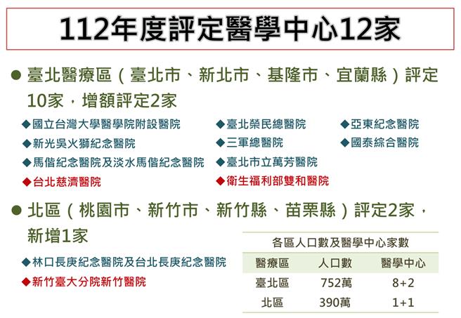 卫福部今天公布国内新增3家医学中心，全国医学中心数来到22家。（图／卫福部提供）