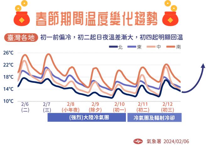 春節期間溫度趨勢。（中央氣象署提供／蔡亞樺台北傳真）