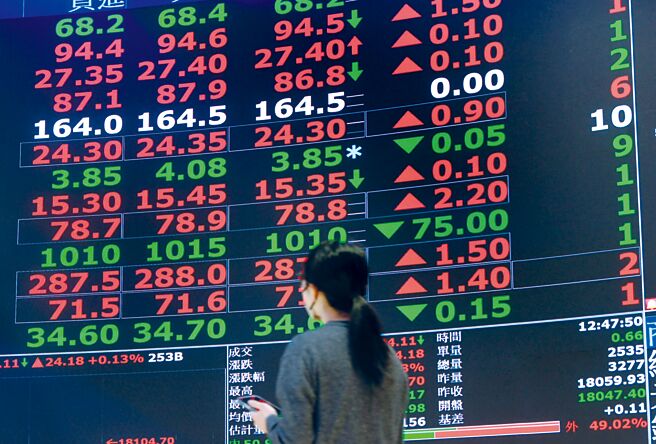 个股市值「增胖」前十大依序为台积电、广达、联发科、纬创、世芯-KY、纬颖、智邦、奇鋐、技嘉、华硕等合计共增6.17兆元，清一色AI概念股囊括资金半边天。图／顏谦隆