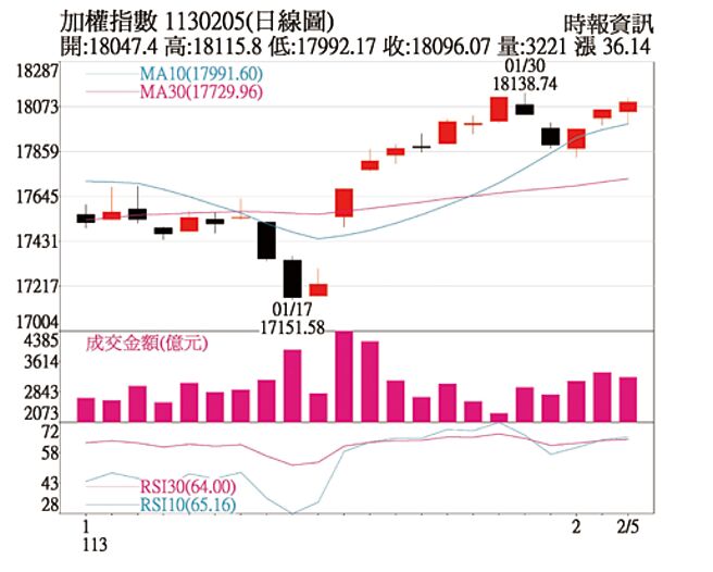 加權指數1130205(日線圖)