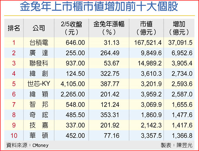 金兔年上市柜市值增加前十大个股