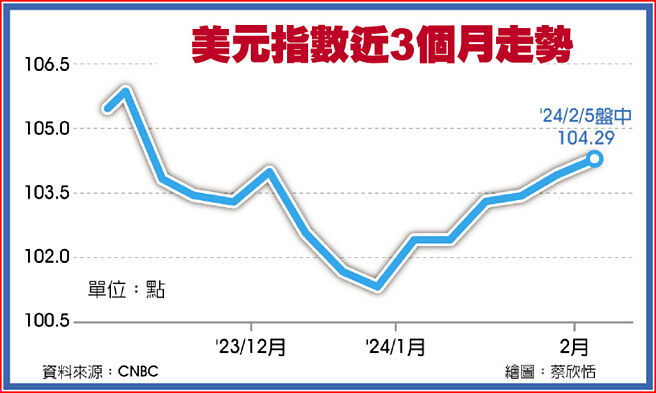 美元指数近3个月走势