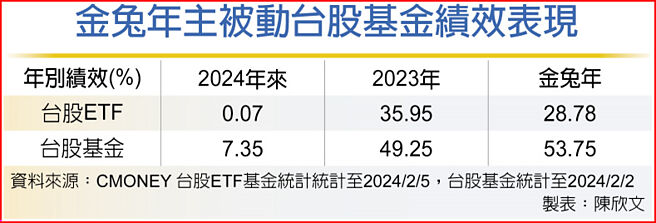 金兔年主被动台股基金绩效表现