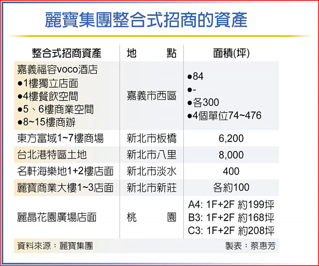丽宝集团整合式招商的资产