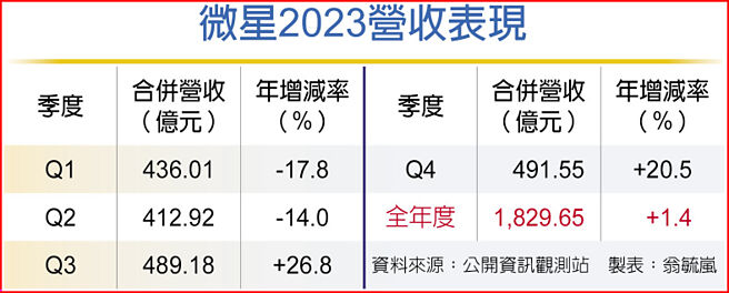 微星2023营收表现