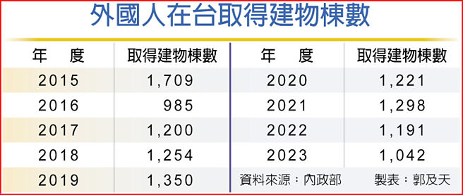 外国人在台取得建物栋数