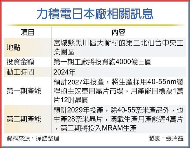 力積電日本廠相關訊息