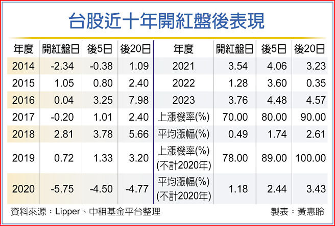 台股近十年开红盘后表现
