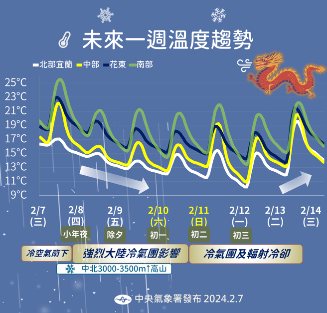 今起（7日）至10日清晨高山有降雪機率，冷空氣要到13日才會減弱。（圖／中央氣象署）