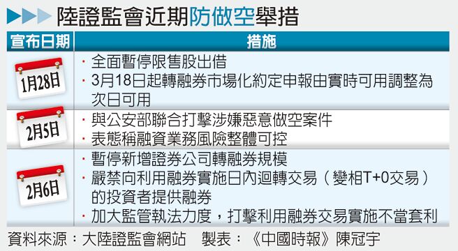 陸證監會近期防做空舉措