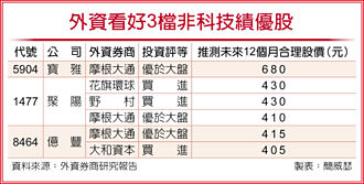 營運轉佳 外資欽點非科技3劍客