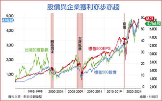 全球經濟 隨美國消費起舞