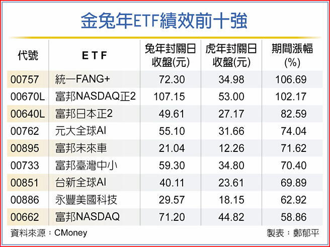 金兔年ETF绩效前十强