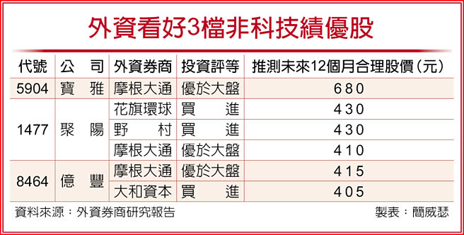 外资看好3檔非科技绩优股