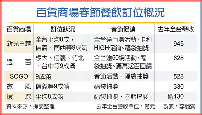 ---百货商场春节餐饮订位概况