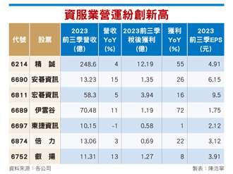 全球科技巨頭搶進AI 台廠7家資訊服務業有底氣