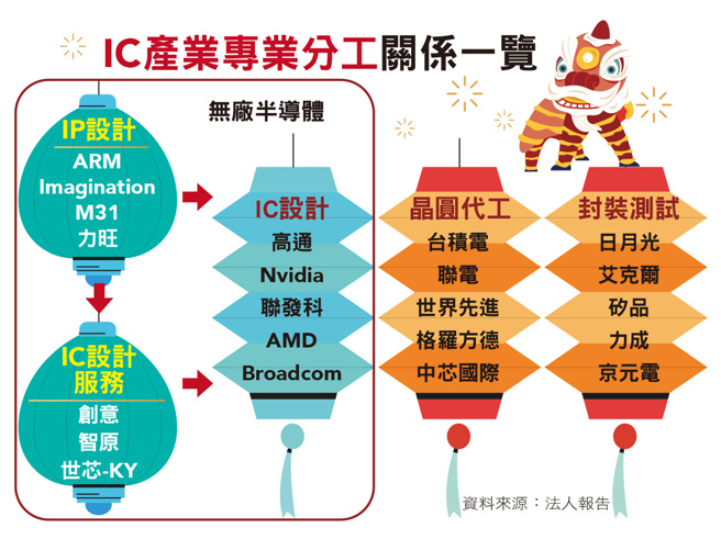 半导体无厂概念股带劲向荣。(图/先探投资周刊提供)
