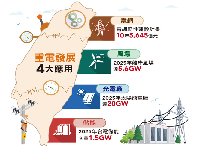全球重电设备需求上升，基础设施升级、能源需求增加及再生能源渗透率提高，重电业把握绝佳的机会，在国内练兵后，已放眼海外市场商机。(图/财讯提供)

