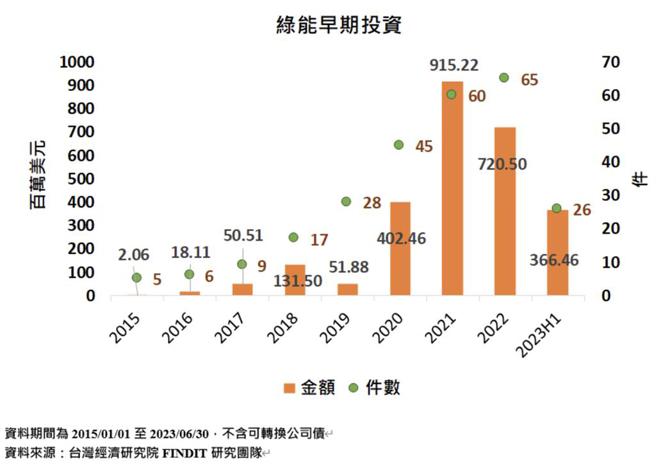 截至2023年上半年绿能领域在台早期投资金额。资料来源／台经院FINDIT研究团队