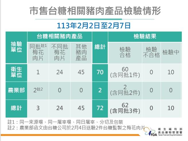 食药署今天再公布最新抽验台糖相关猪肉产品进度。（图：食药署提供）