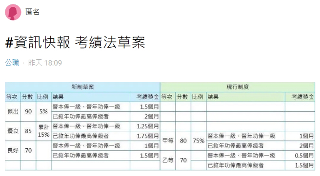 公务员分享考绩法新制与现行制度的差别，引起热议。（图／翻摄Dcard）