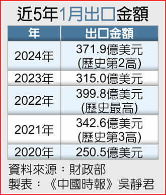 輸陸轉正 2024前兩月出口估增逾6％