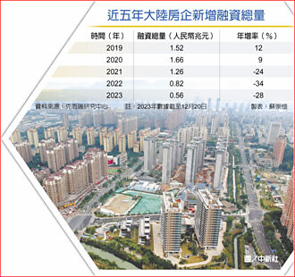 陸復甦關鍵…房市先脫困