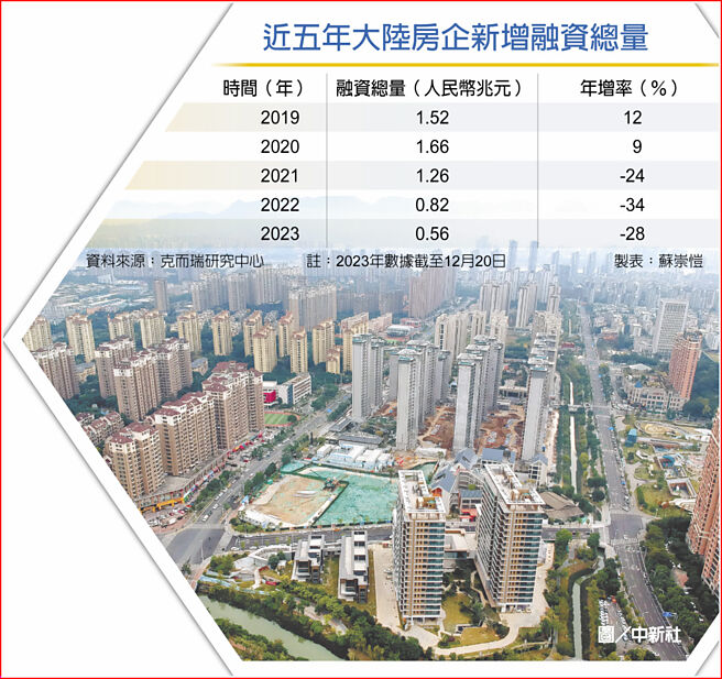 近五年大陆房企新增融资总量　图／中新社