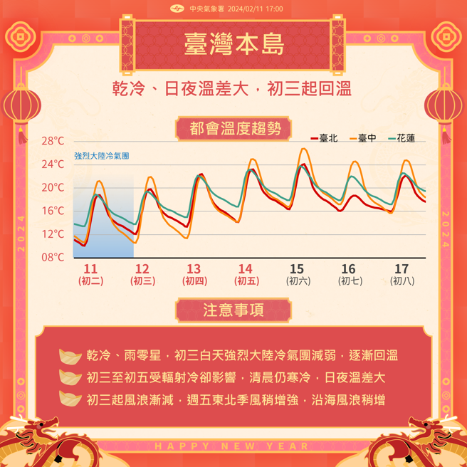 气象署预测台湾本岛温度趋势。（气象署提供）