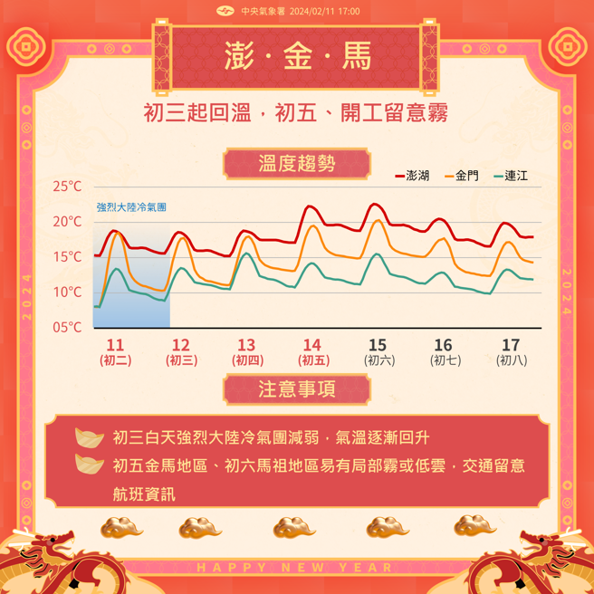 气象署分析离岛未来温度趋势。（气象署提供）